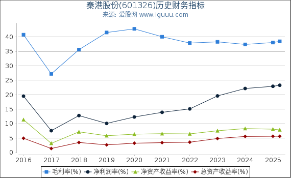 秦港股份(601326)股东权益比率、固定资产比率等历史财务指标图