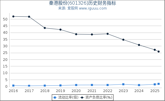 秦港股份(601326)股东权益比率、固定资产比率等历史财务指标图