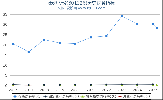 秦港股份(601326)股东权益比率、固定资产比率等历史财务指标图