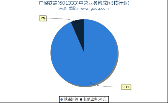 广深铁路(601333)主营业务构成图（按行业）