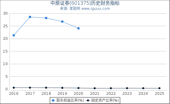 中原证券(601375)股东权益比率、固定资产比率等历史财务指标图