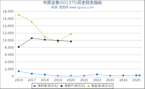 中原证券(601375)股东权益比率、固定资产比率等历史财务指标图