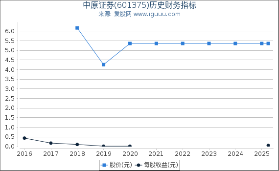 中原证券(601375)股东权益比率、固定资产比率等历史财务指标图