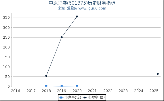 中原证券(601375)股东权益比率、固定资产比率等历史财务指标图