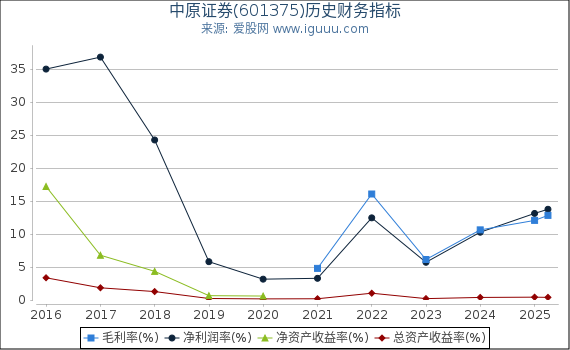 中原证券(601375)股东权益比率、固定资产比率等历史财务指标图