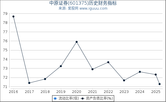 中原证券(601375)股东权益比率、固定资产比率等历史财务指标图