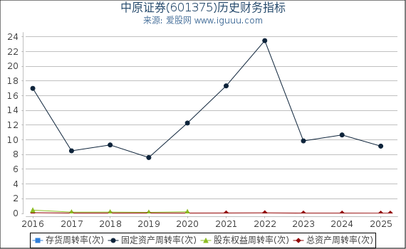 中原证券(601375)股东权益比率、固定资产比率等历史财务指标图