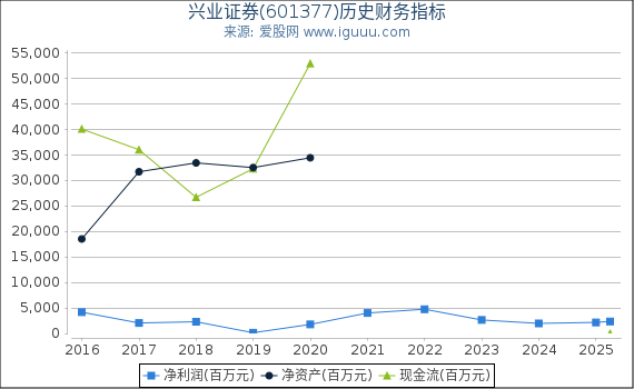 兴业证券(601377)股东权益比率、固定资产比率等历史财务指标图