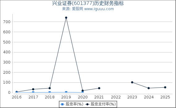 兴业证券(601377)股东权益比率、固定资产比率等历史财务指标图