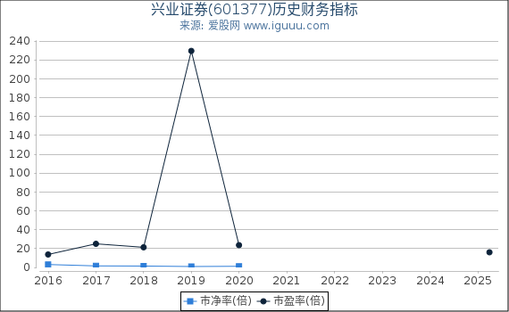 兴业证券(601377)股东权益比率、固定资产比率等历史财务指标图