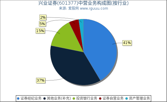 兴业证券(601377)主营业务构成图（按行业）