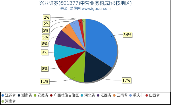 兴业证券(601377)主营业务构成图（按地区）