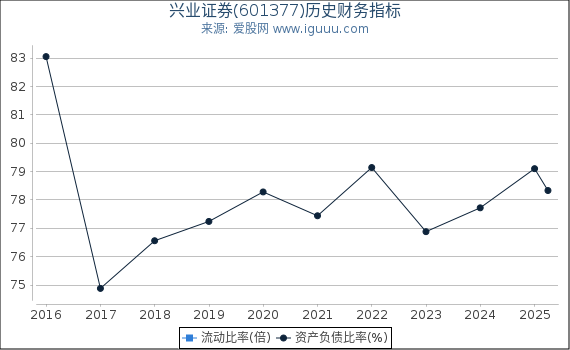 兴业证券(601377)股东权益比率、固定资产比率等历史财务指标图