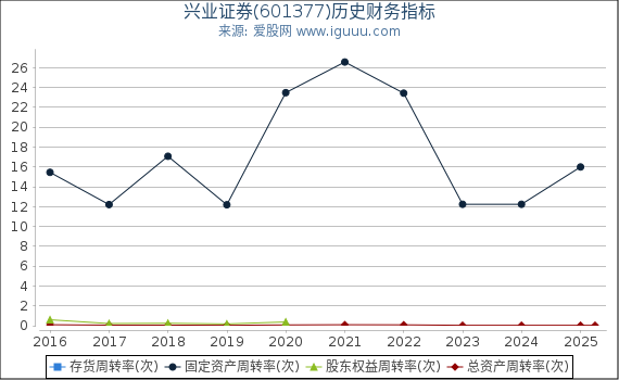 兴业证券(601377)股东权益比率、固定资产比率等历史财务指标图