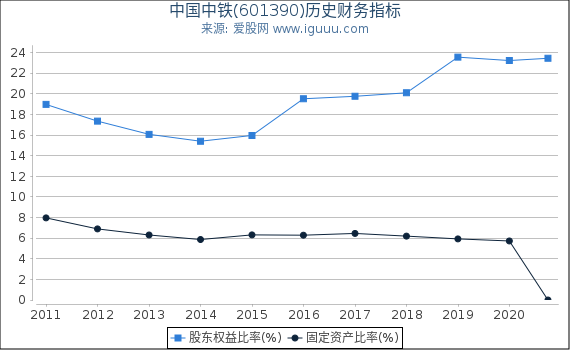 中国中铁(601390)股东权益比率、固定资产比率等历史财务指标图