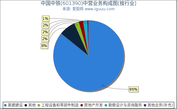 中国中铁(601390)主营业务构成图（按行业）
