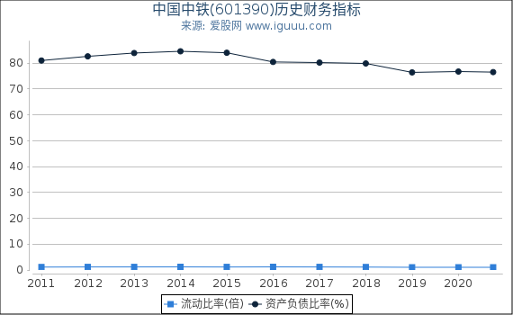 中国中铁(601390)股东权益比率、固定资产比率等历史财务指标图