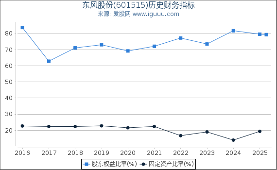 东风股份(601515)股东权益比率、固定资产比率等历史财务指标图