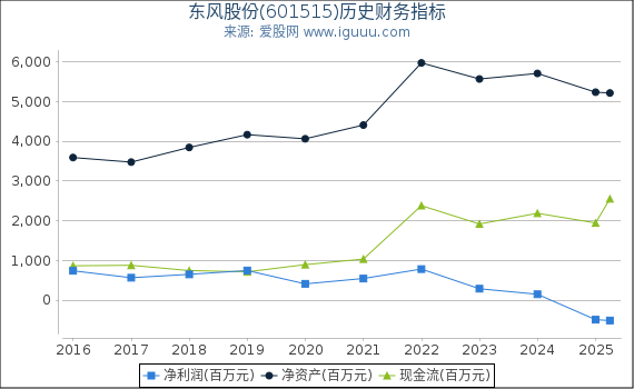 东风股份(601515)股东权益比率、固定资产比率等历史财务指标图