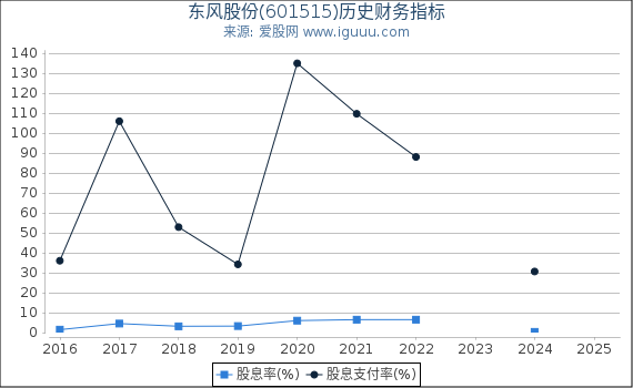 东风股份(601515)股东权益比率、固定资产比率等历史财务指标图