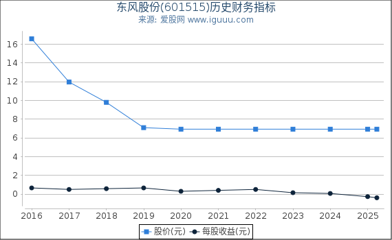 东风股份(601515)股东权益比率、固定资产比率等历史财务指标图