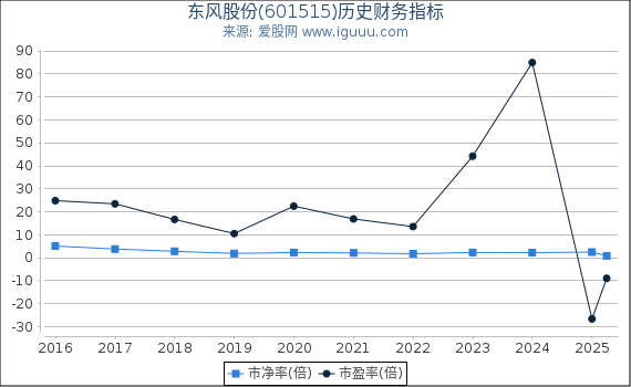 东风股份(601515)股东权益比率、固定资产比率等历史财务指标图