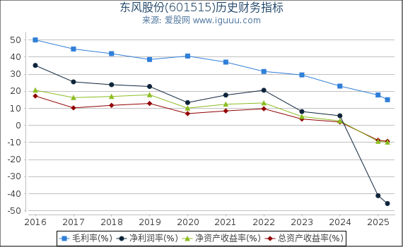 东风股份(601515)股东权益比率、固定资产比率等历史财务指标图
