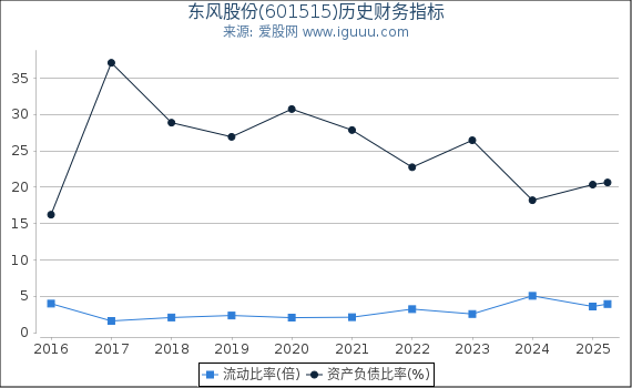 东风股份(601515)股东权益比率、固定资产比率等历史财务指标图