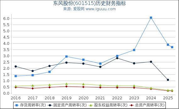 东风股份(601515)股东权益比率、固定资产比率等历史财务指标图