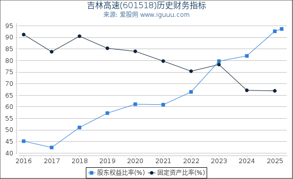 吉林高速(601518)股东权益比率、固定资产比率等历史财务指标图