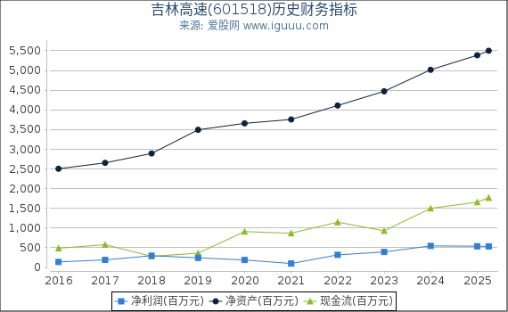 吉林高速(601518)股东权益比率、固定资产比率等历史财务指标图