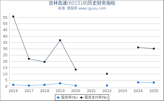 吉林高速(601518)股东权益比率、固定资产比率等历史财务指标图