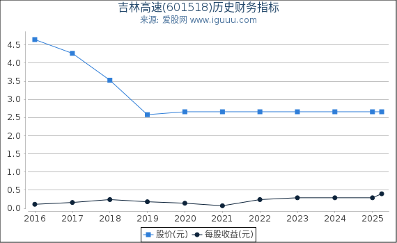 吉林高速(601518)股东权益比率、固定资产比率等历史财务指标图