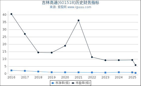 吉林高速(601518)股东权益比率、固定资产比率等历史财务指标图