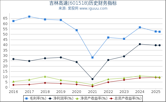吉林高速(601518)股东权益比率、固定资产比率等历史财务指标图