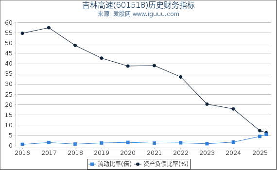 吉林高速(601518)股东权益比率、固定资产比率等历史财务指标图