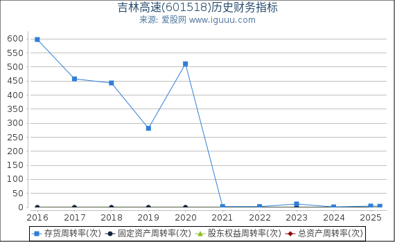 吉林高速(601518)股东权益比率、固定资产比率等历史财务指标图