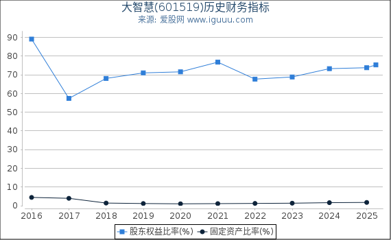大智慧(601519)股东权益比率、固定资产比率等历史财务指标图