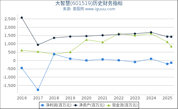 大智慧(601519)股东权益比率、固定资产比率等历史财务指标图