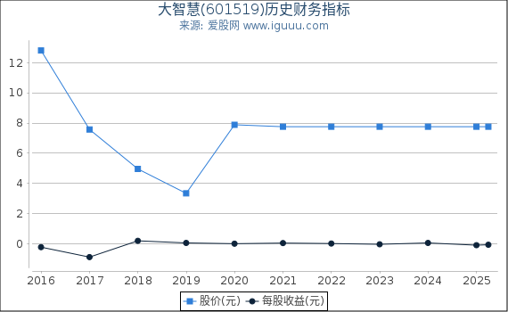 大智慧(601519)股东权益比率、固定资产比率等历史财务指标图