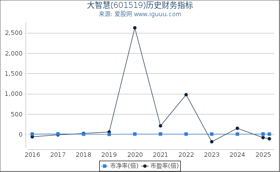 大智慧(601519)股东权益比率、固定资产比率等历史财务指标图