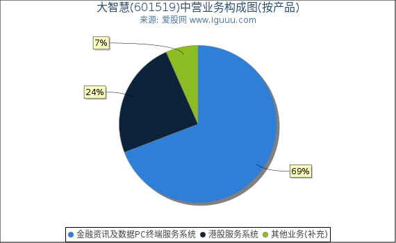 大智慧(601519)主营业务构成图（按产品）