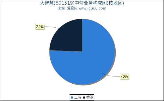 大智慧(601519)主营业务构成图（按地区）