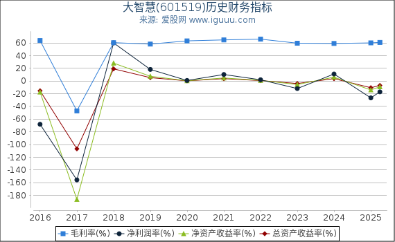 大智慧(601519)股东权益比率、固定资产比率等历史财务指标图
