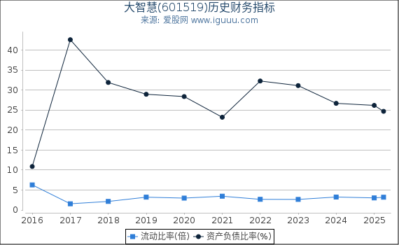 大智慧(601519)股东权益比率、固定资产比率等历史财务指标图