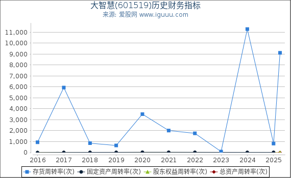 大智慧(601519)股东权益比率、固定资产比率等历史财务指标图