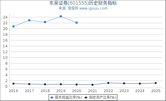 东吴证券(601555)股东权益比率、固定资产比率等历史财务指标图