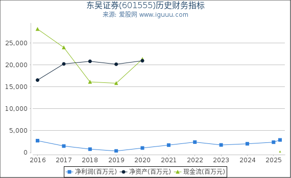 东吴证券(601555)股东权益比率、固定资产比率等历史财务指标图