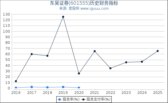 东吴证券(601555)股东权益比率、固定资产比率等历史财务指标图