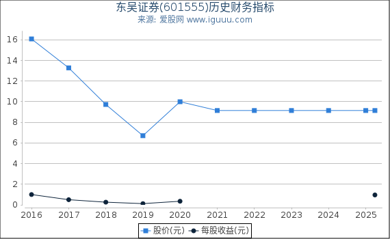 东吴证券(601555)股东权益比率、固定资产比率等历史财务指标图